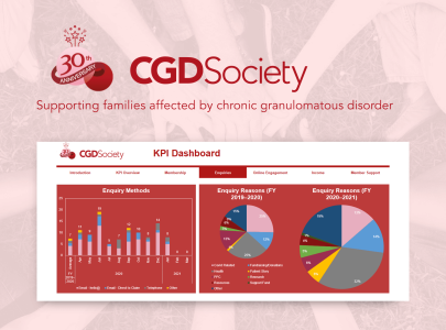 Chronic Granulomatous Disorder: Key Performance Indicators
